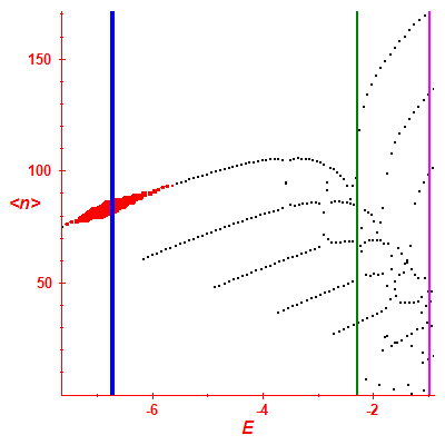 Peres lattice <N>